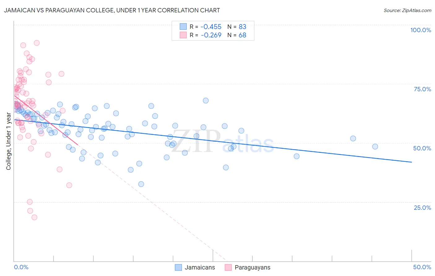 Jamaican vs Paraguayan College, Under 1 year