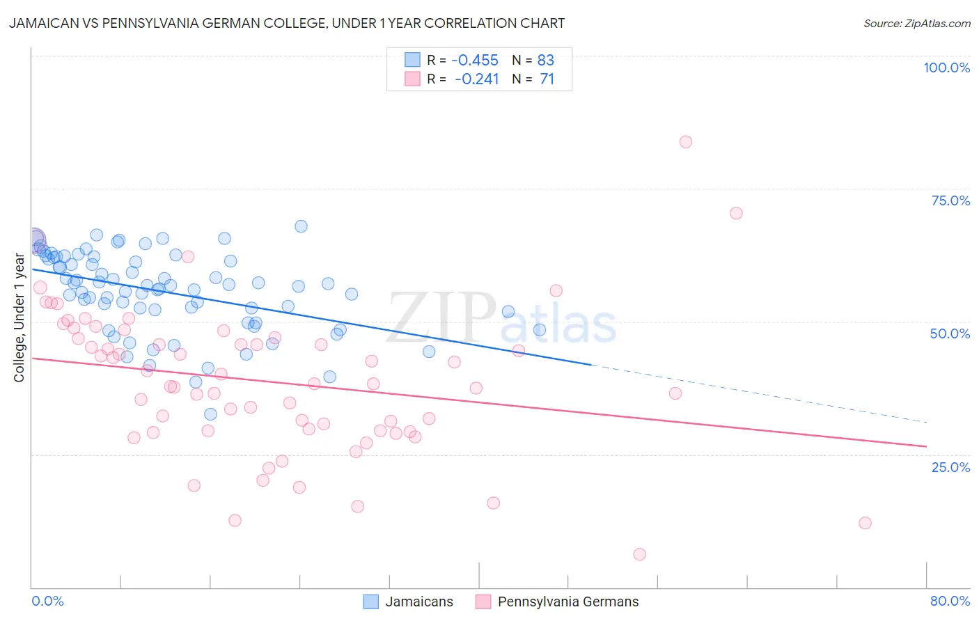 Jamaican vs Pennsylvania German College, Under 1 year