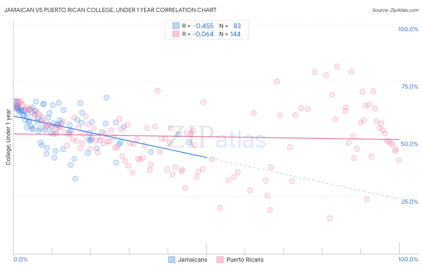 Jamaican vs Puerto Rican College, Under 1 year