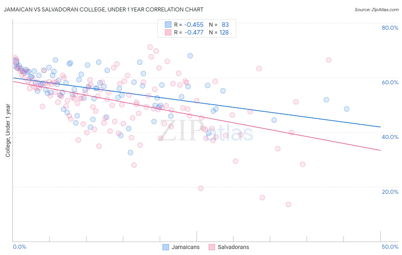 Jamaican vs Salvadoran College, Under 1 year