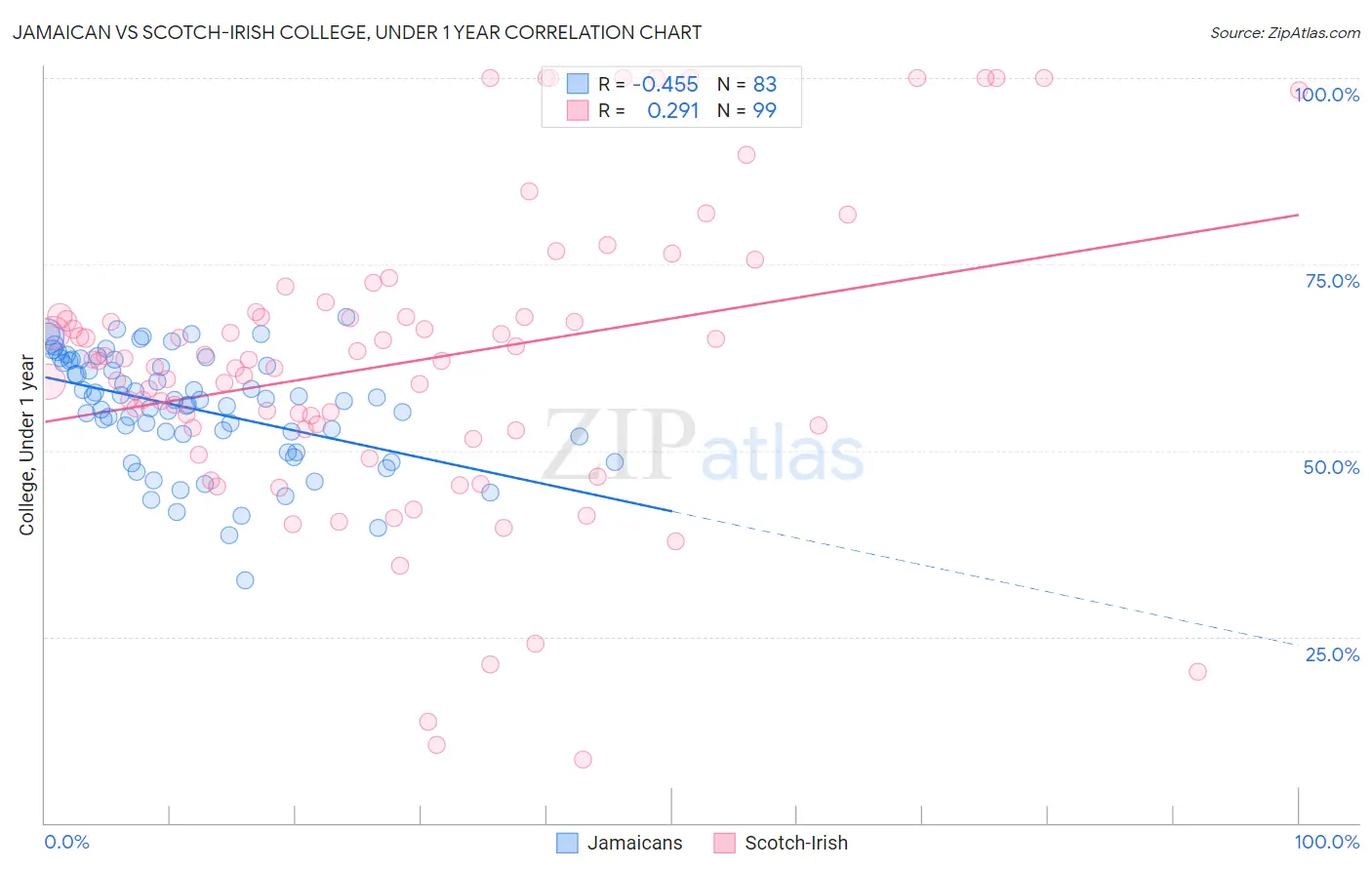 Jamaican vs Scotch-Irish College, Under 1 year