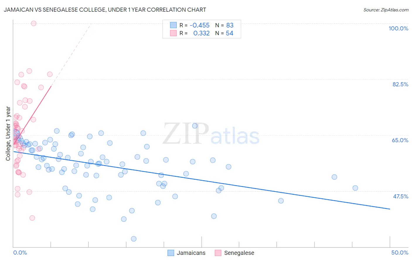Jamaican vs Senegalese College, Under 1 year