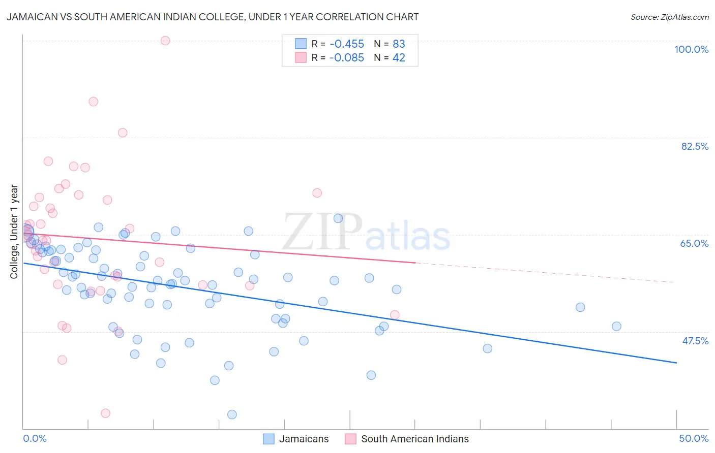 Jamaican vs South American Indian College, Under 1 year