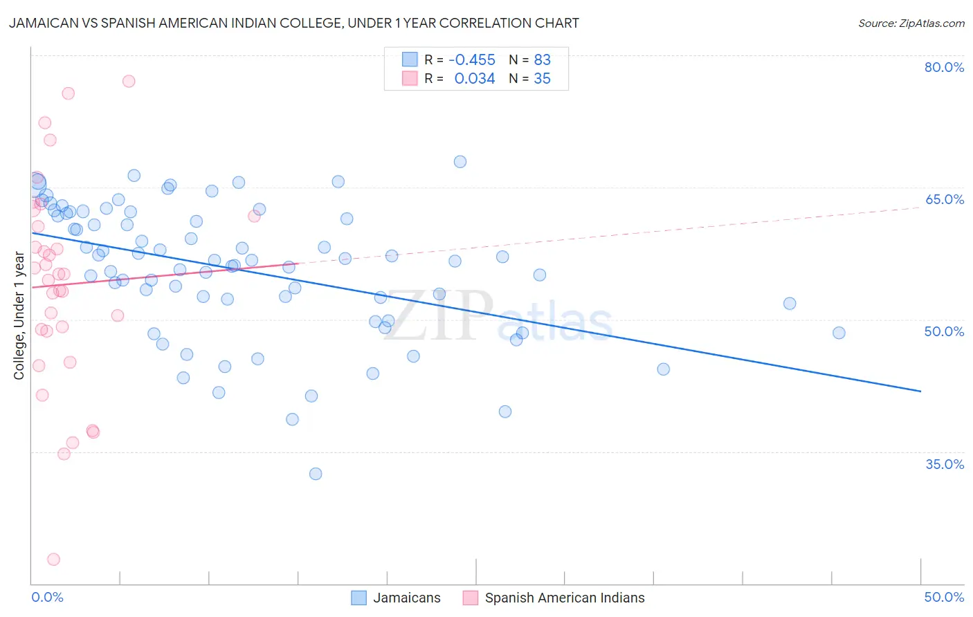 Jamaican vs Spanish American Indian College, Under 1 year