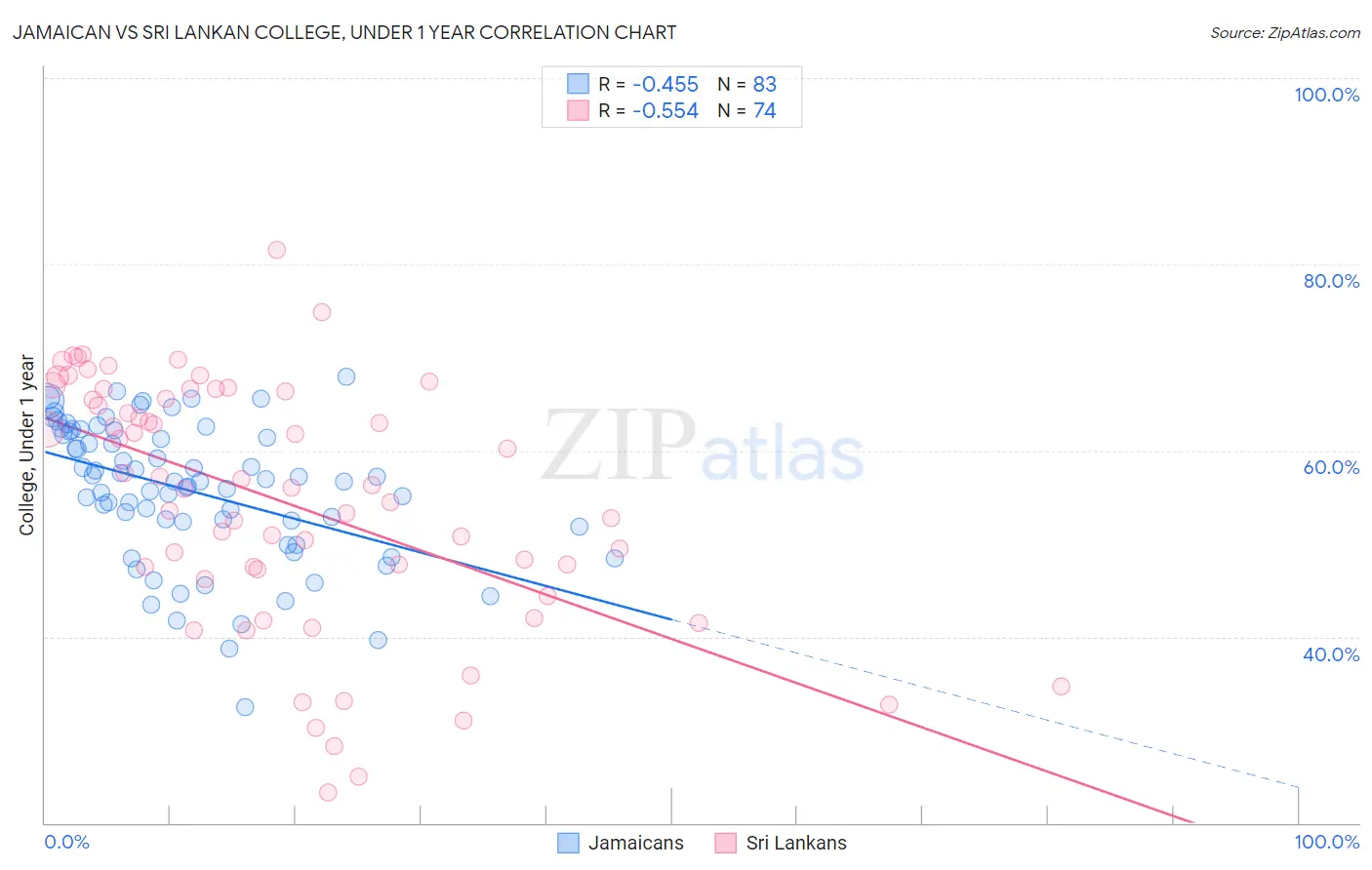 Jamaican vs Sri Lankan College, Under 1 year