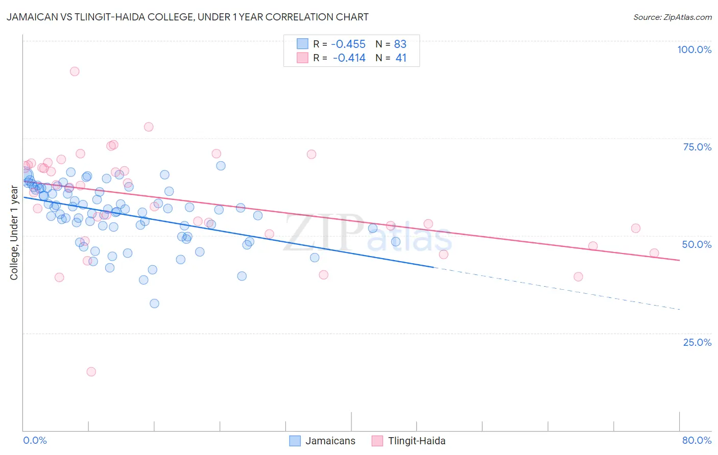 Jamaican vs Tlingit-Haida College, Under 1 year