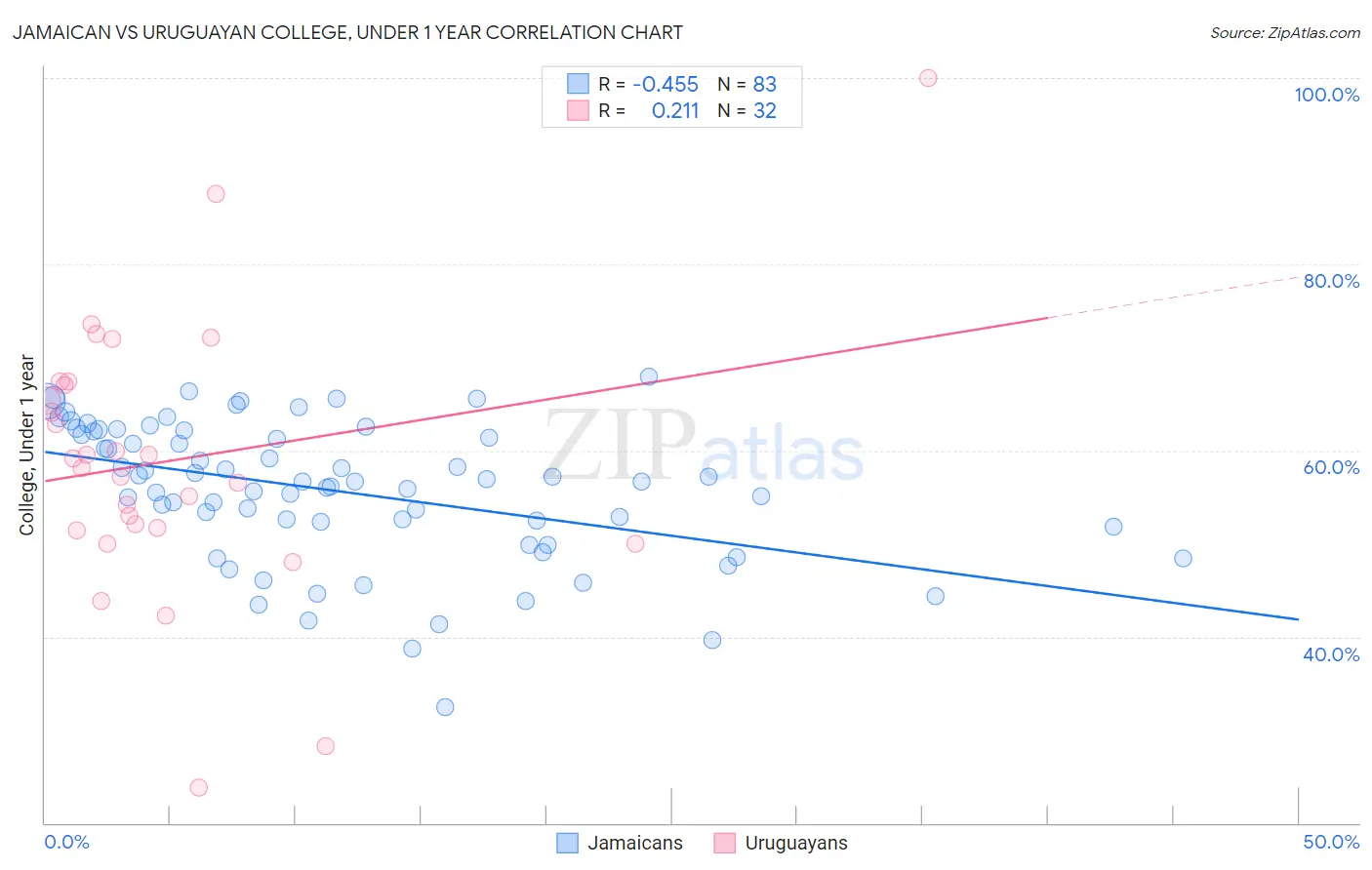 Jamaican vs Uruguayan College, Under 1 year