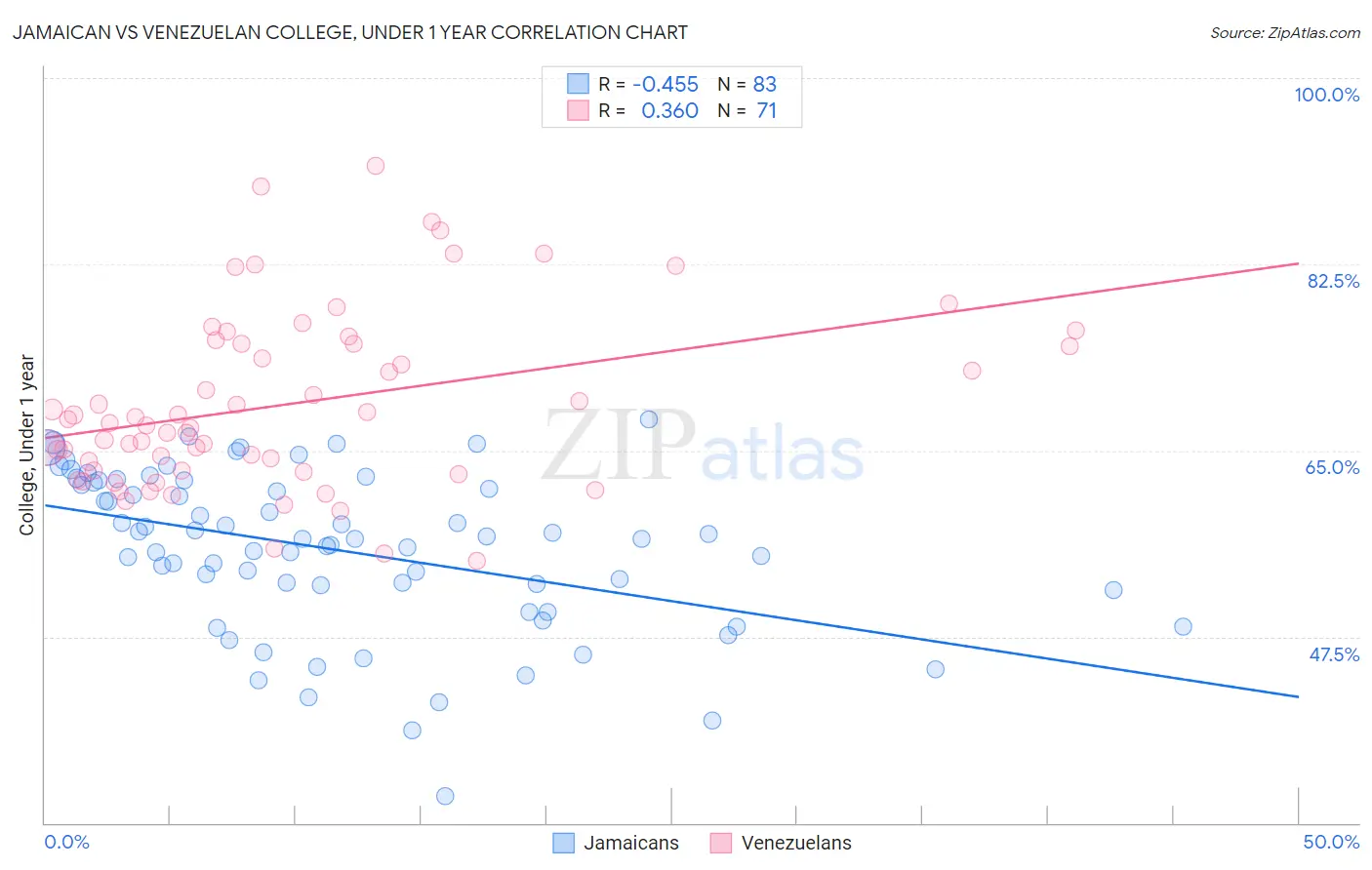 Jamaican vs Venezuelan College, Under 1 year