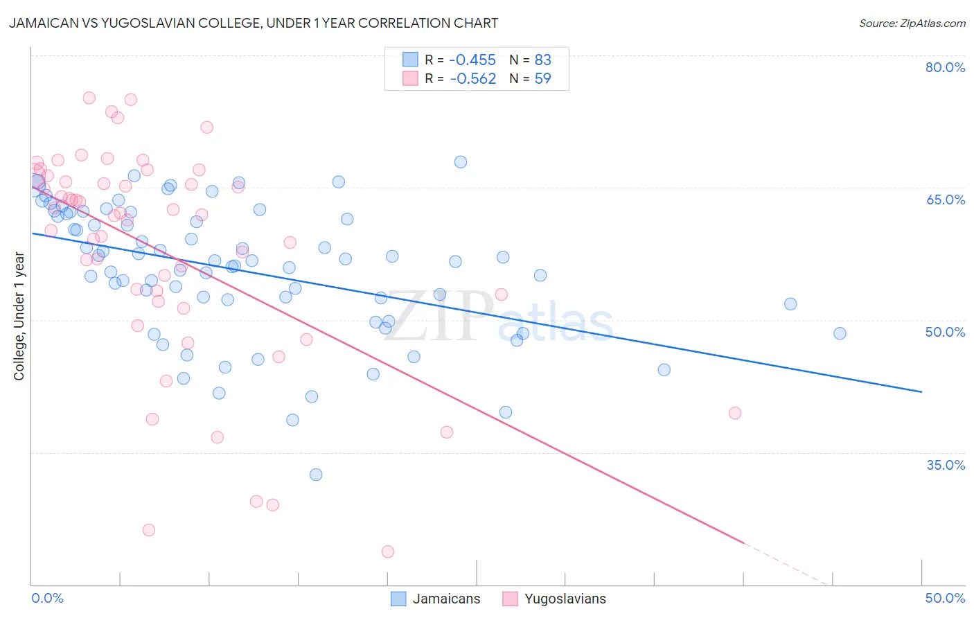 Jamaican vs Yugoslavian College, Under 1 year