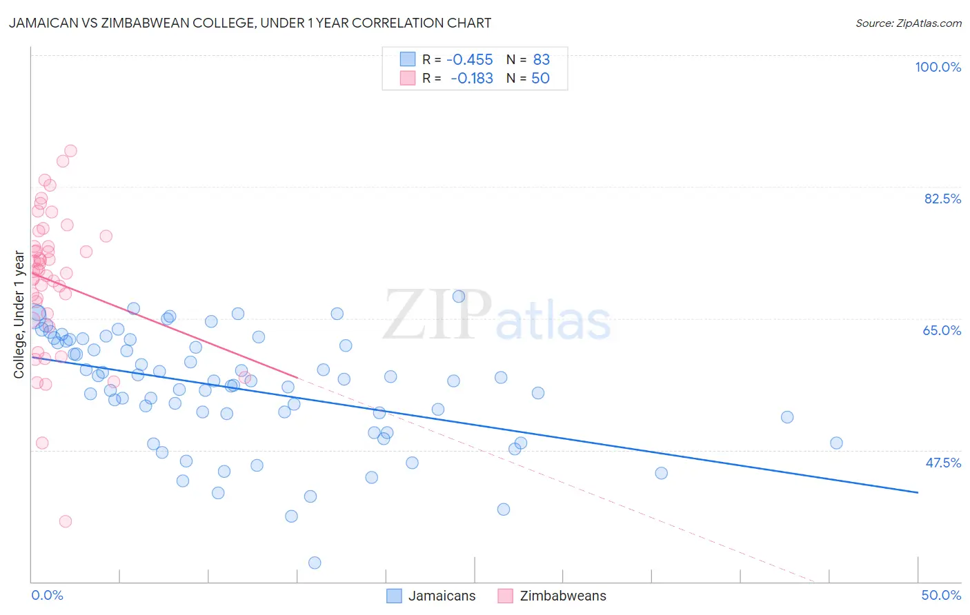 Jamaican vs Zimbabwean College, Under 1 year