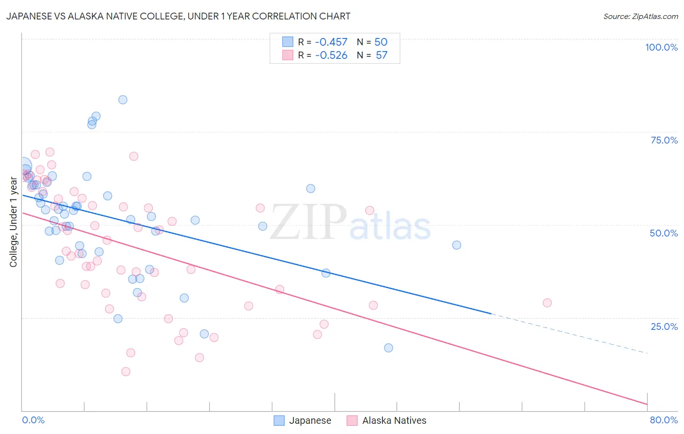 Japanese vs Alaska Native College, Under 1 year