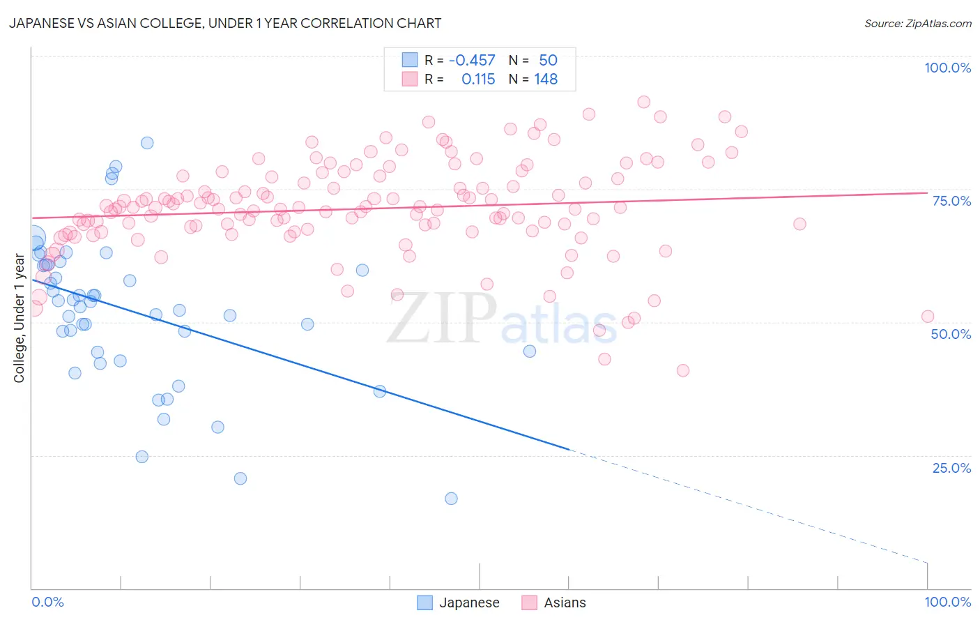 Japanese vs Asian College, Under 1 year