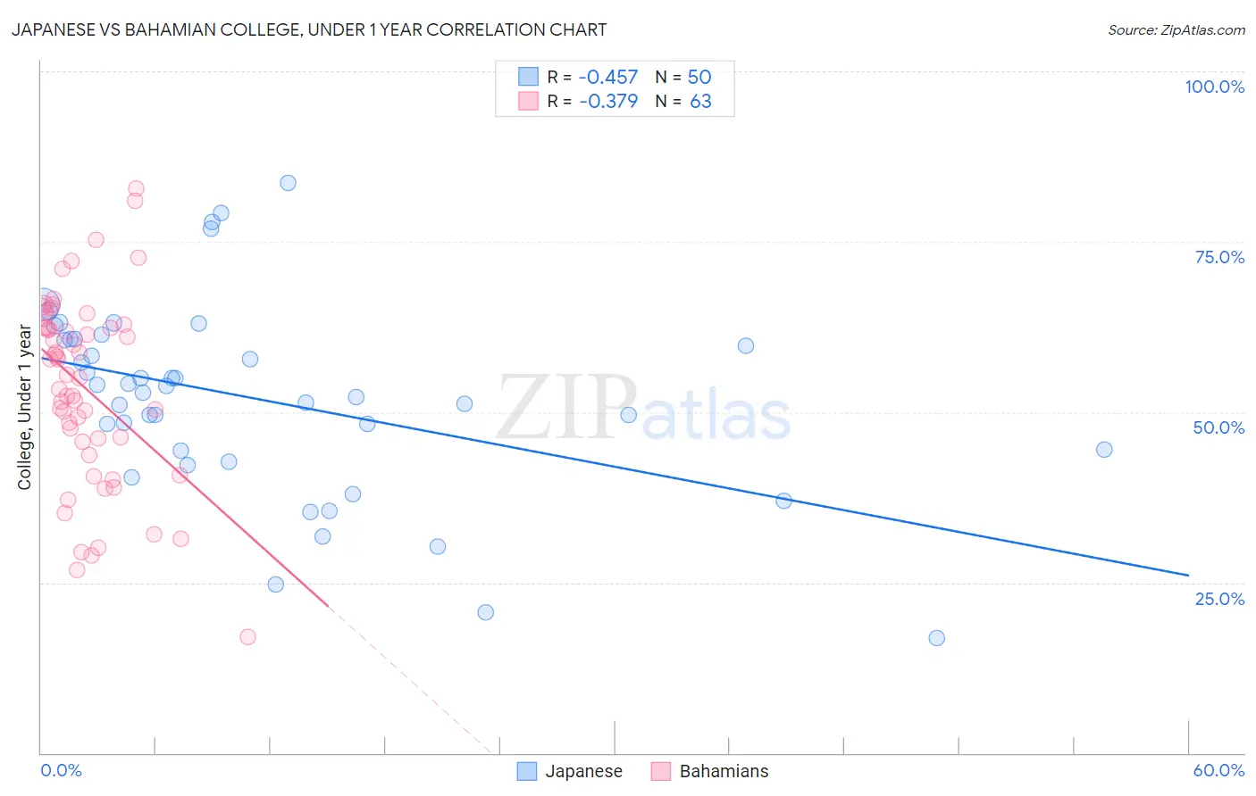 Japanese vs Bahamian College, Under 1 year