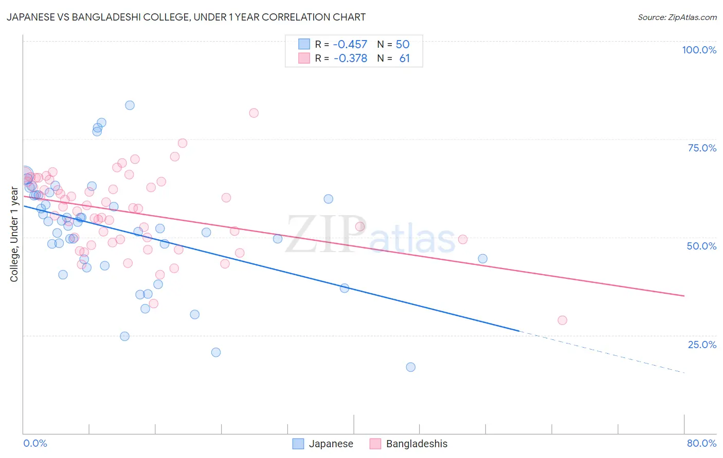 Japanese vs Bangladeshi College, Under 1 year