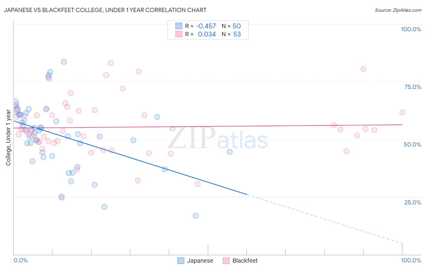Japanese vs Blackfeet College, Under 1 year