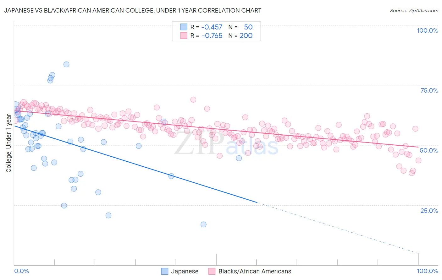 Japanese vs Black/African American College, Under 1 year