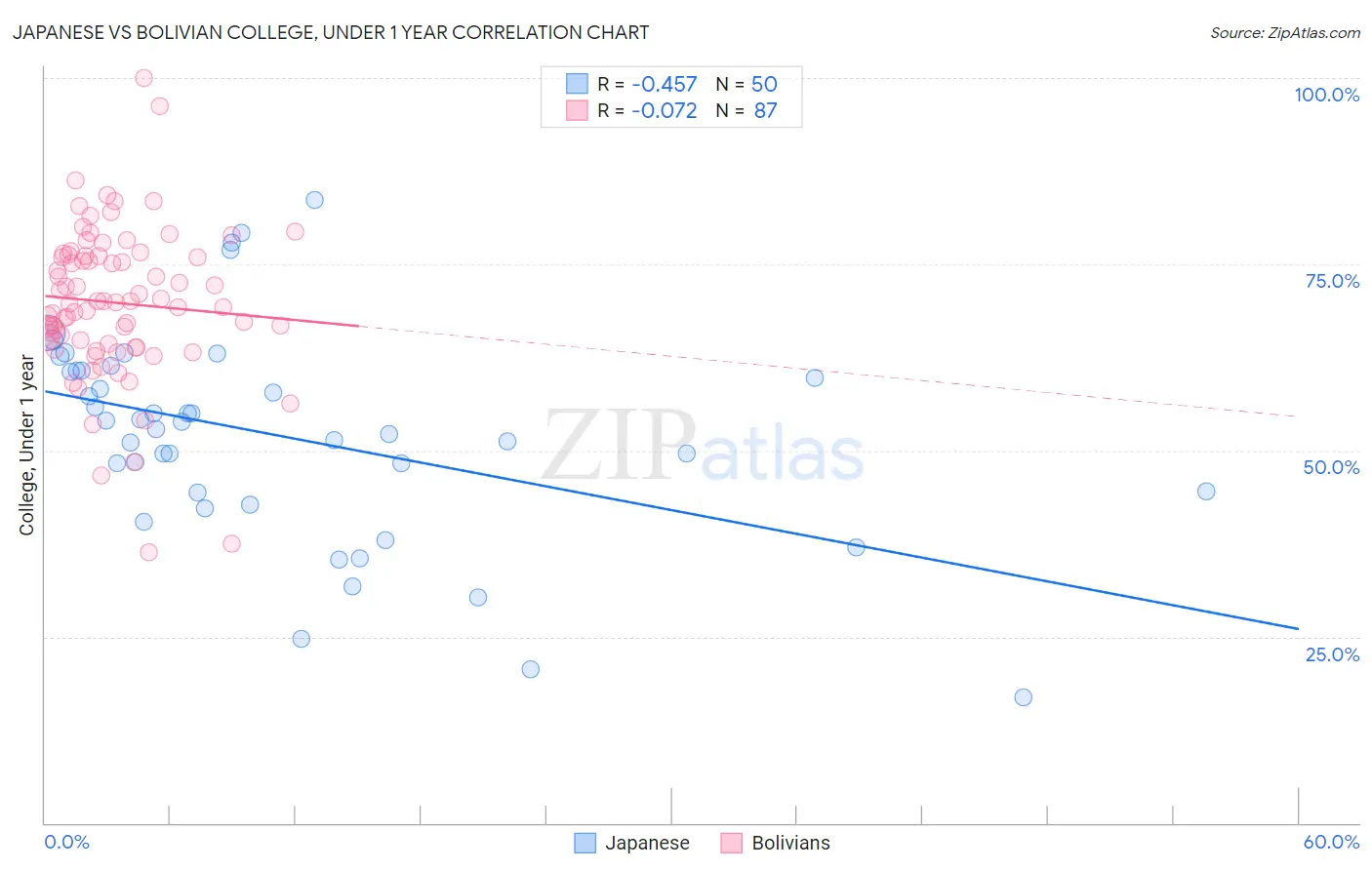 Japanese vs Bolivian College, Under 1 year