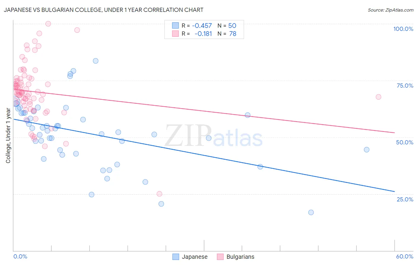 Japanese vs Bulgarian College, Under 1 year