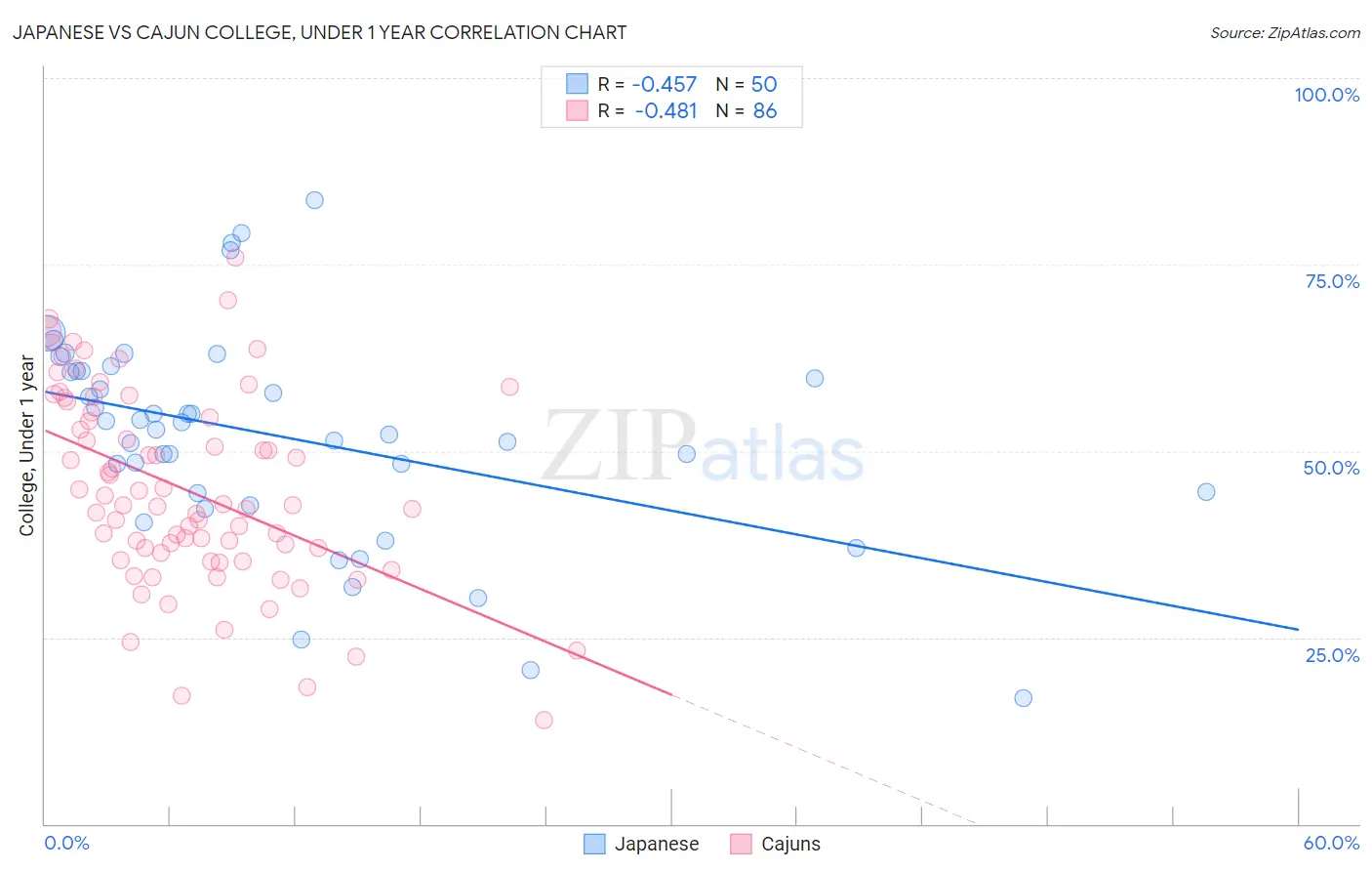 Japanese vs Cajun College, Under 1 year
