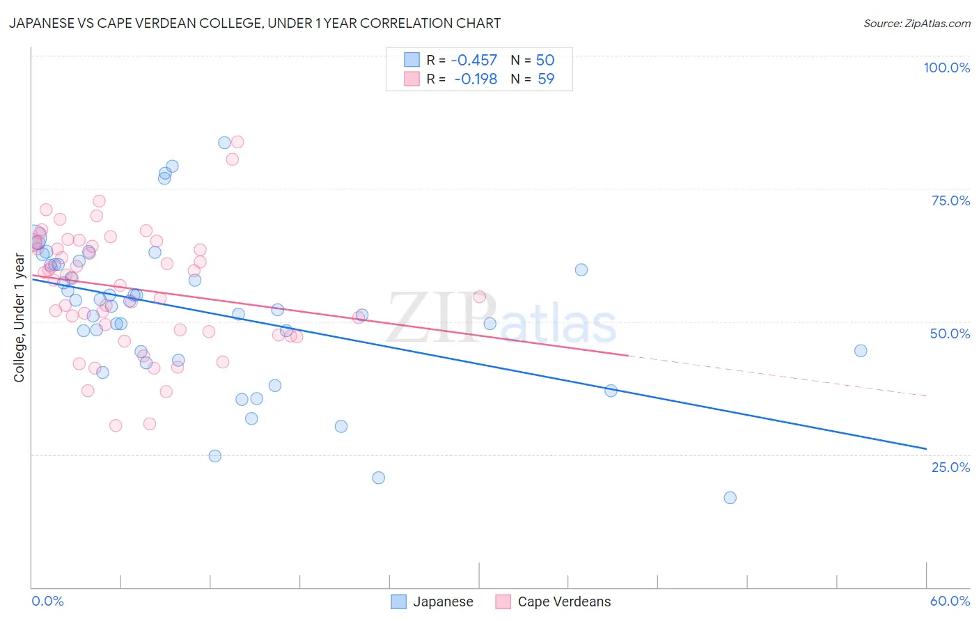 Japanese vs Cape Verdean College, Under 1 year