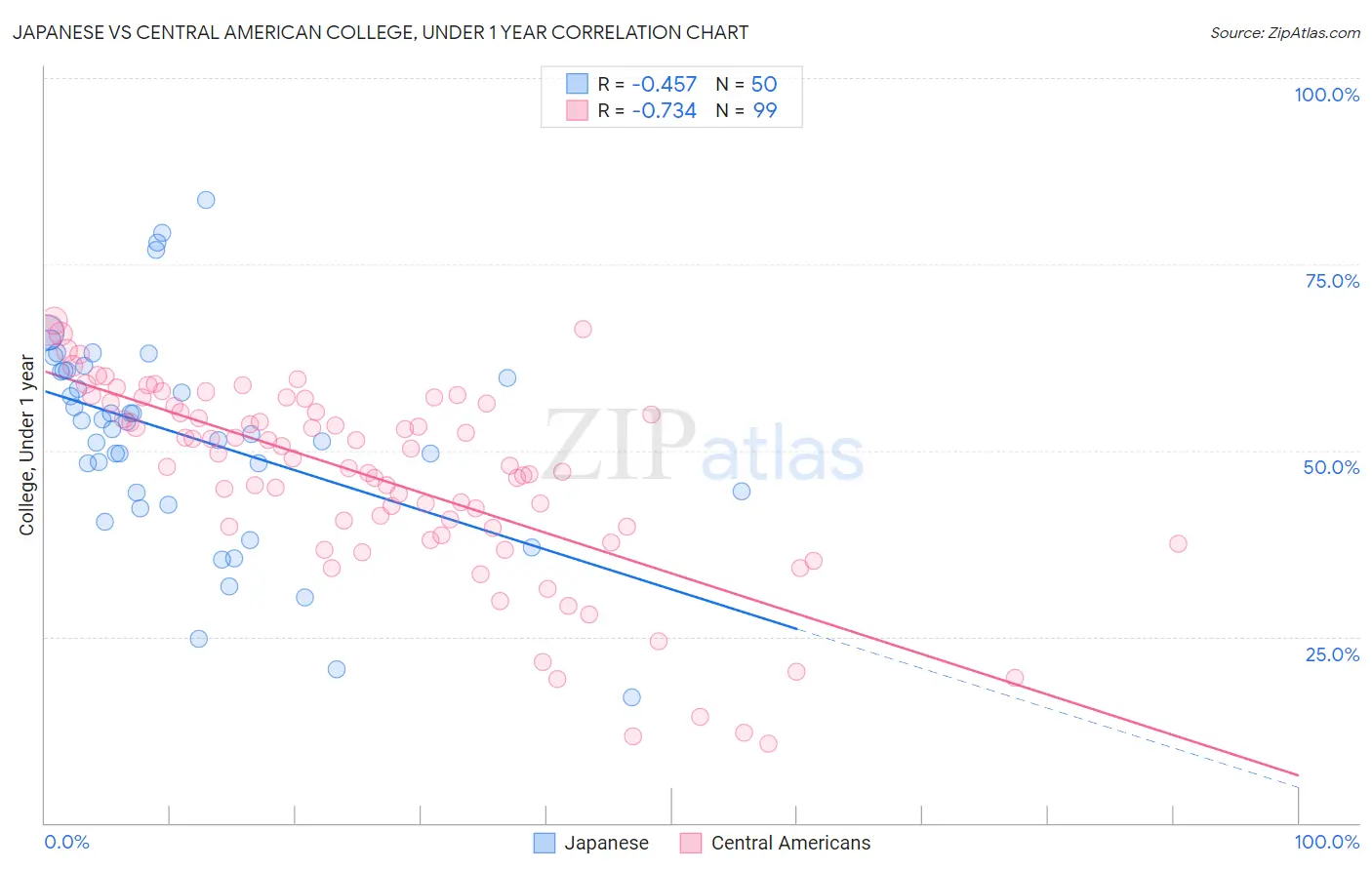 Japanese vs Central American College, Under 1 year