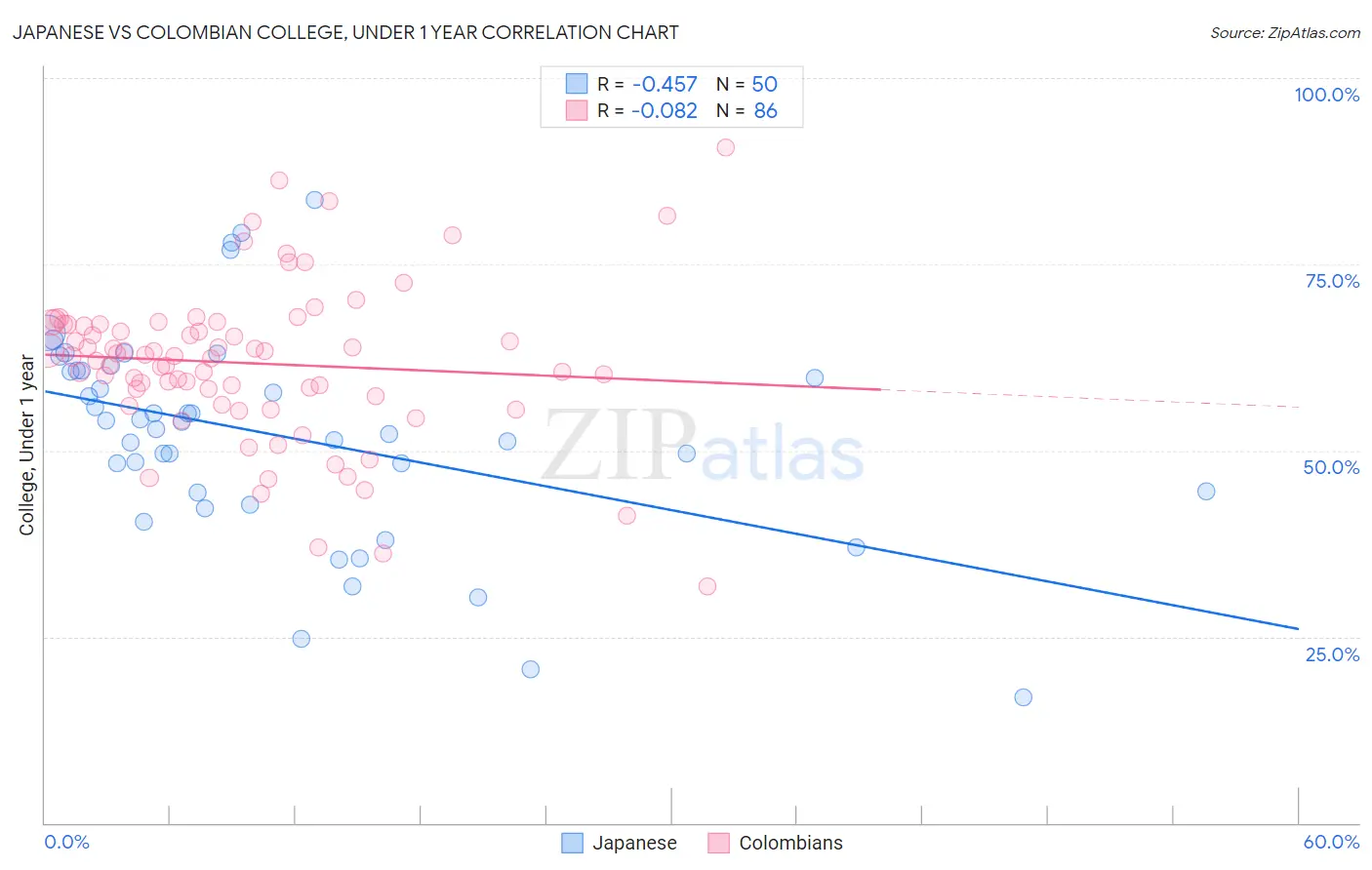 Japanese vs Colombian College, Under 1 year