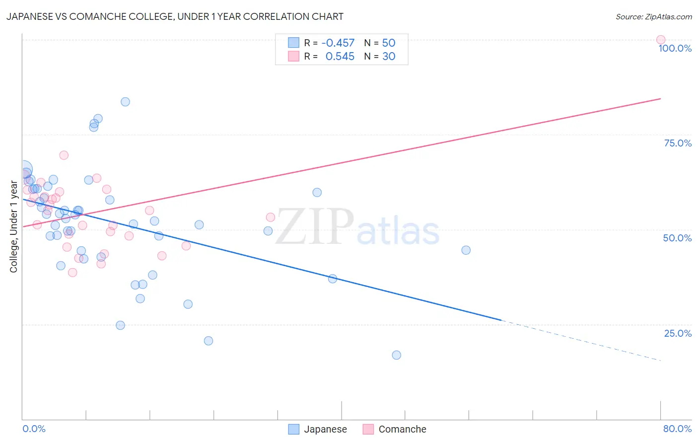Japanese vs Comanche College, Under 1 year