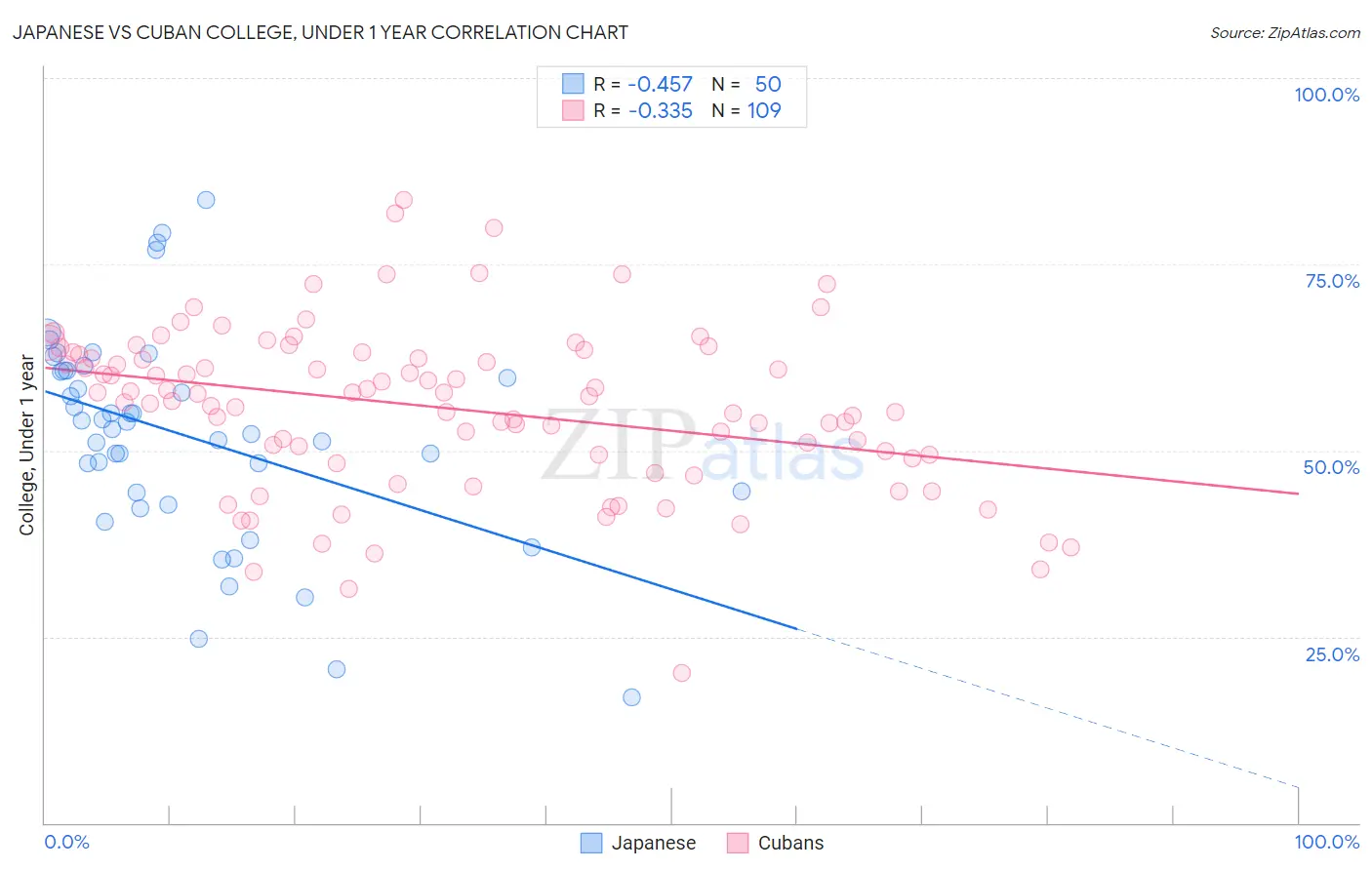 Japanese vs Cuban College, Under 1 year