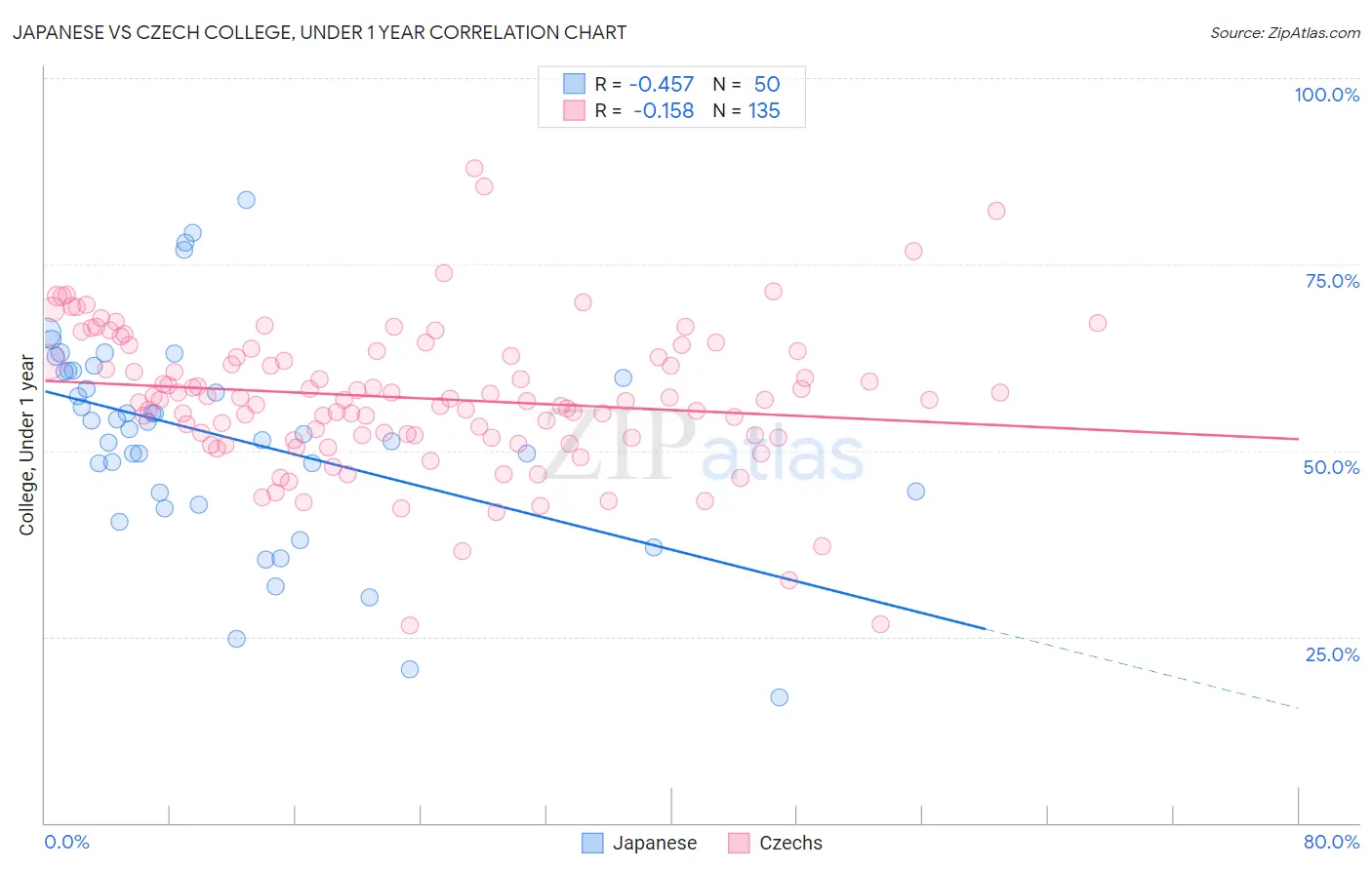 Japanese vs Czech College, Under 1 year