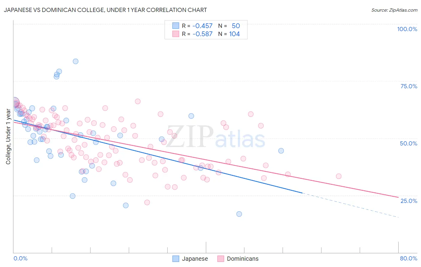 Japanese vs Dominican College, Under 1 year