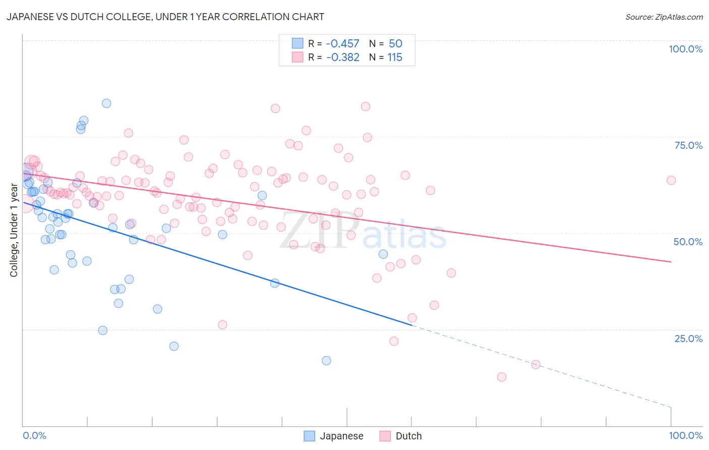 Japanese vs Dutch College, Under 1 year