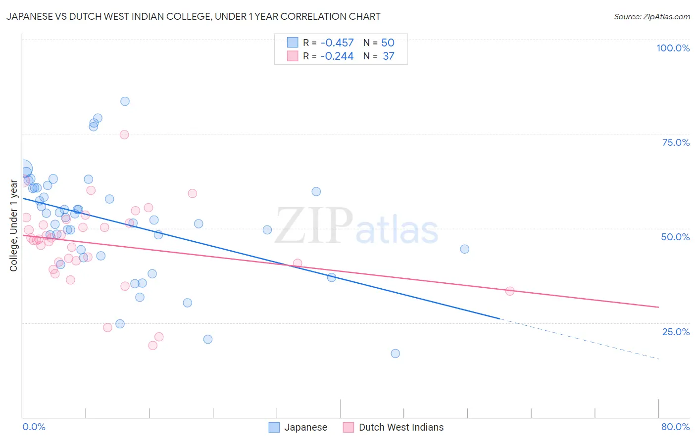 Japanese vs Dutch West Indian College, Under 1 year