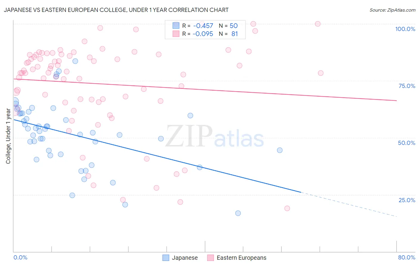 Japanese vs Eastern European College, Under 1 year