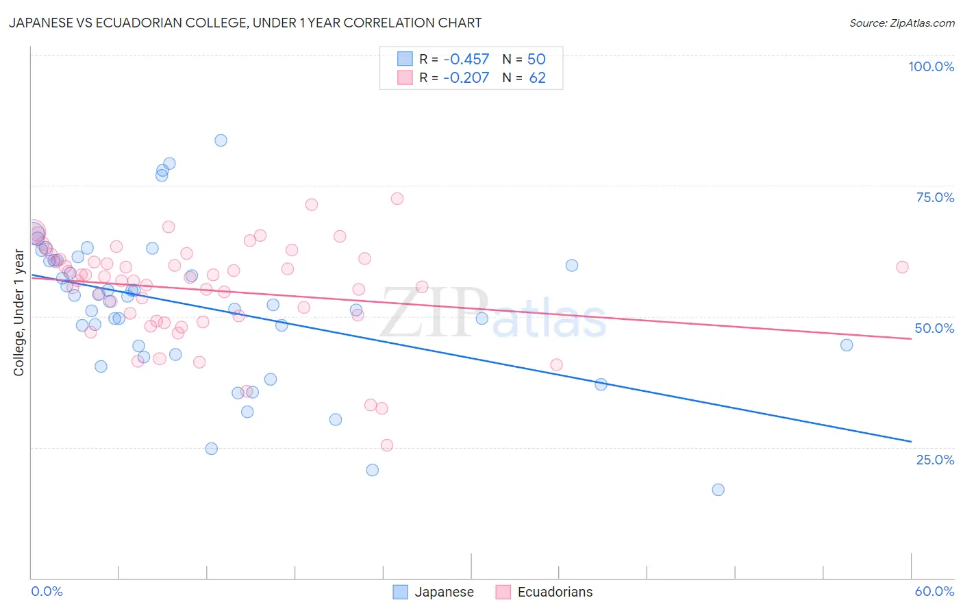 Japanese vs Ecuadorian College, Under 1 year