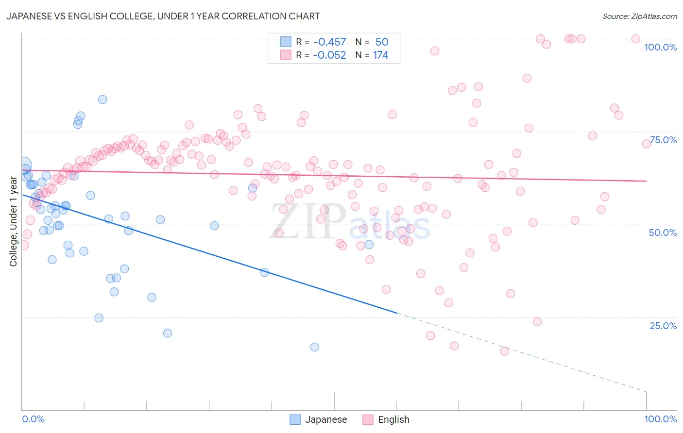 Japanese vs English College, Under 1 year