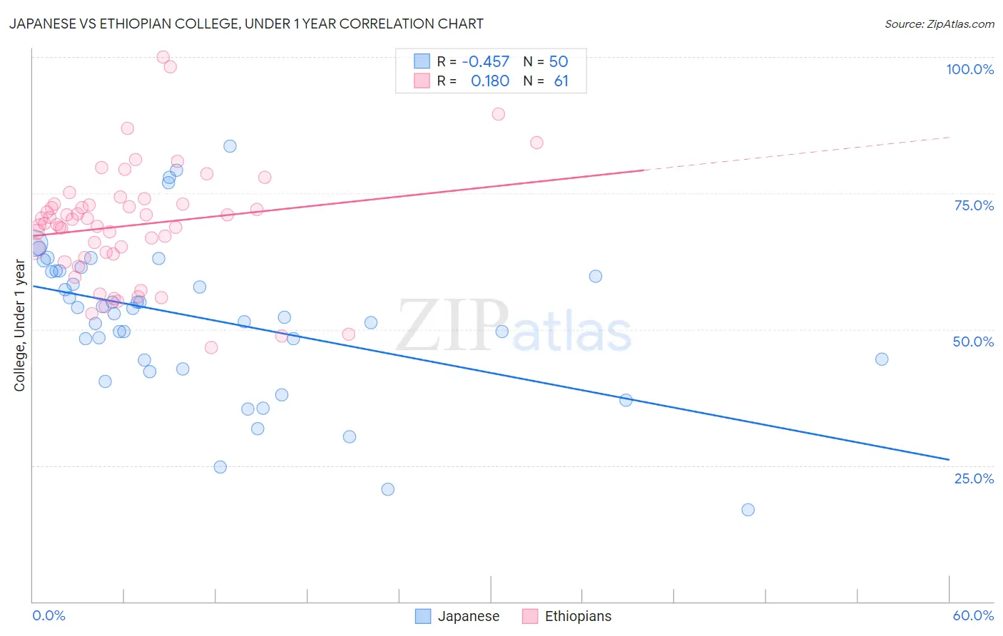 Japanese vs Ethiopian College, Under 1 year