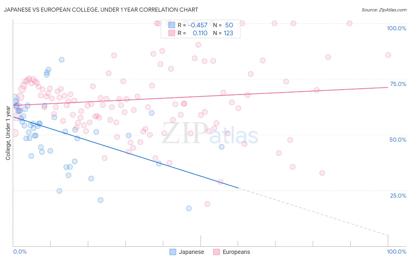 Japanese vs European College, Under 1 year