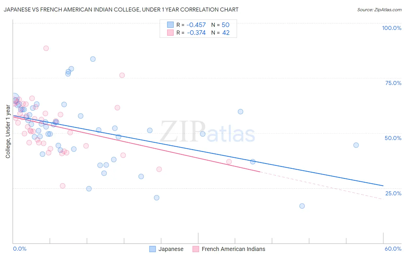Japanese vs French American Indian College, Under 1 year