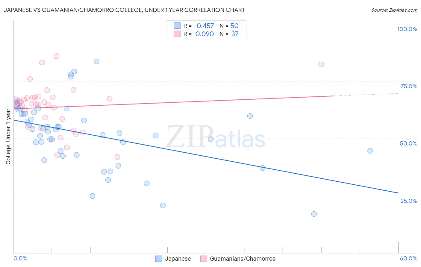 Japanese vs Guamanian/Chamorro College, Under 1 year