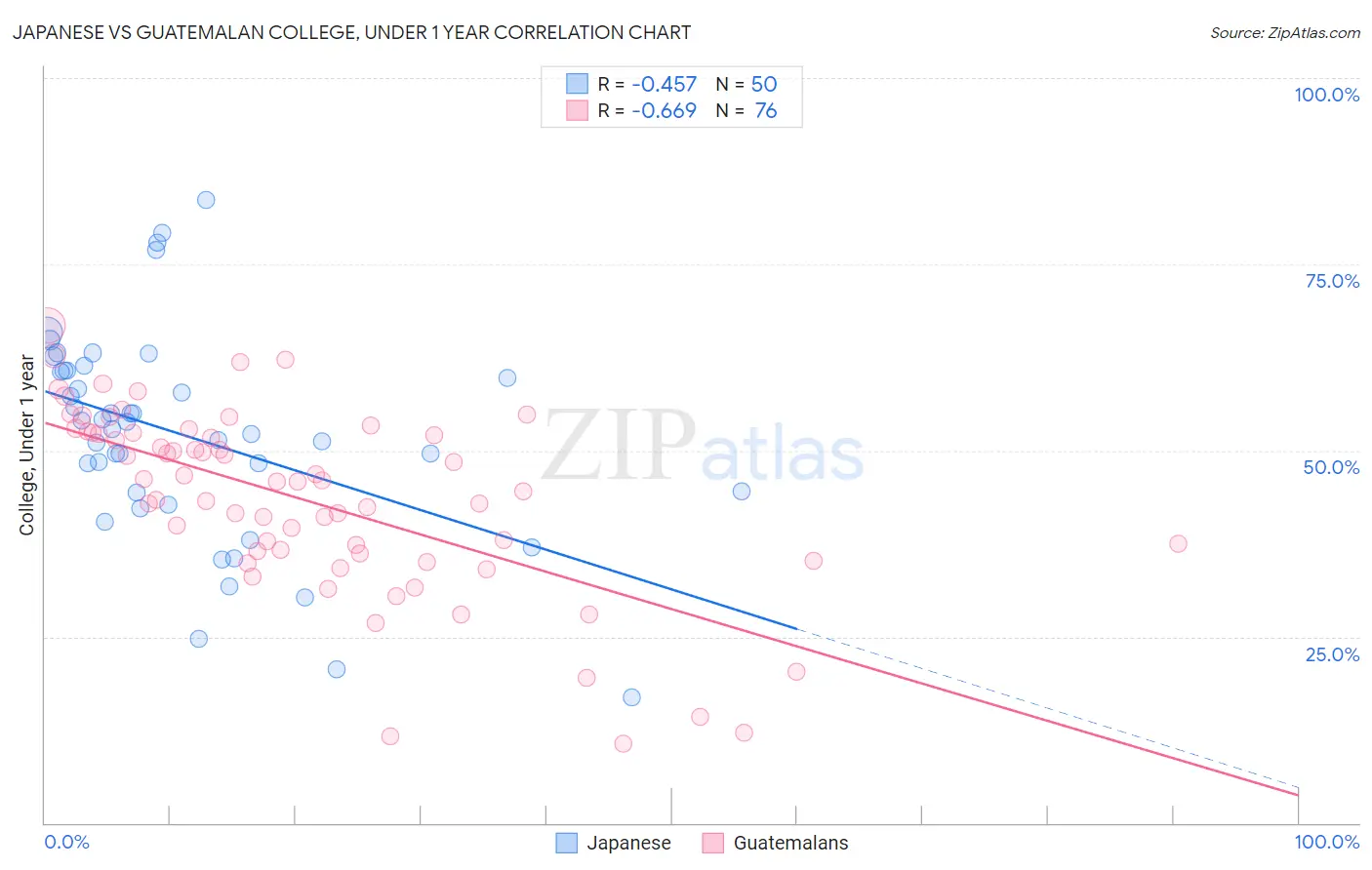 Japanese vs Guatemalan College, Under 1 year