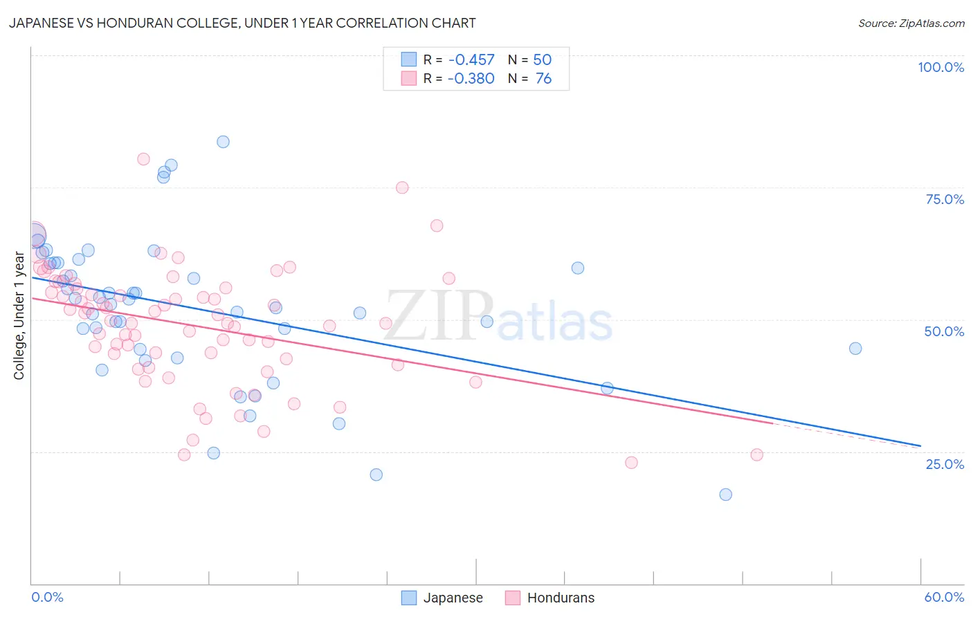Japanese vs Honduran College, Under 1 year