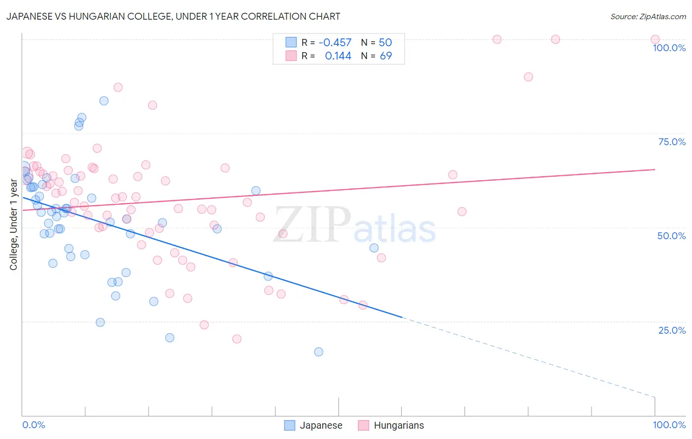 Japanese vs Hungarian College, Under 1 year
