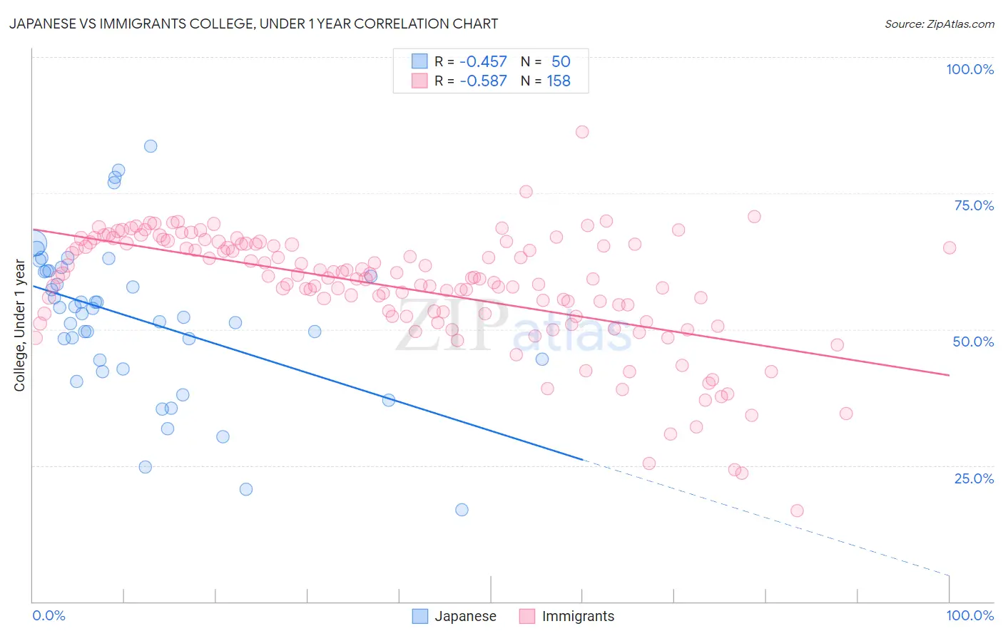 Japanese vs Immigrants College, Under 1 year