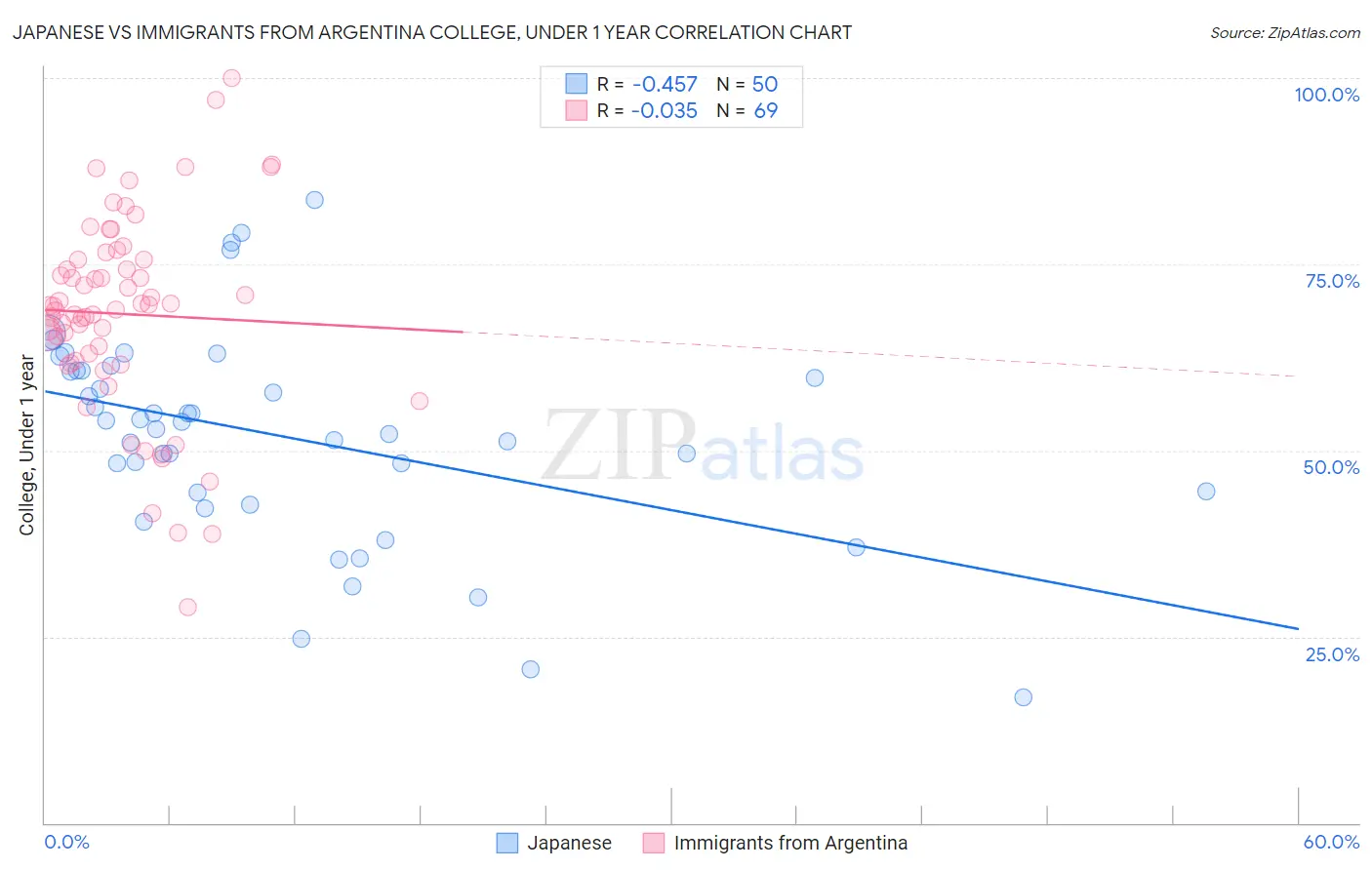 Japanese vs Immigrants from Argentina College, Under 1 year