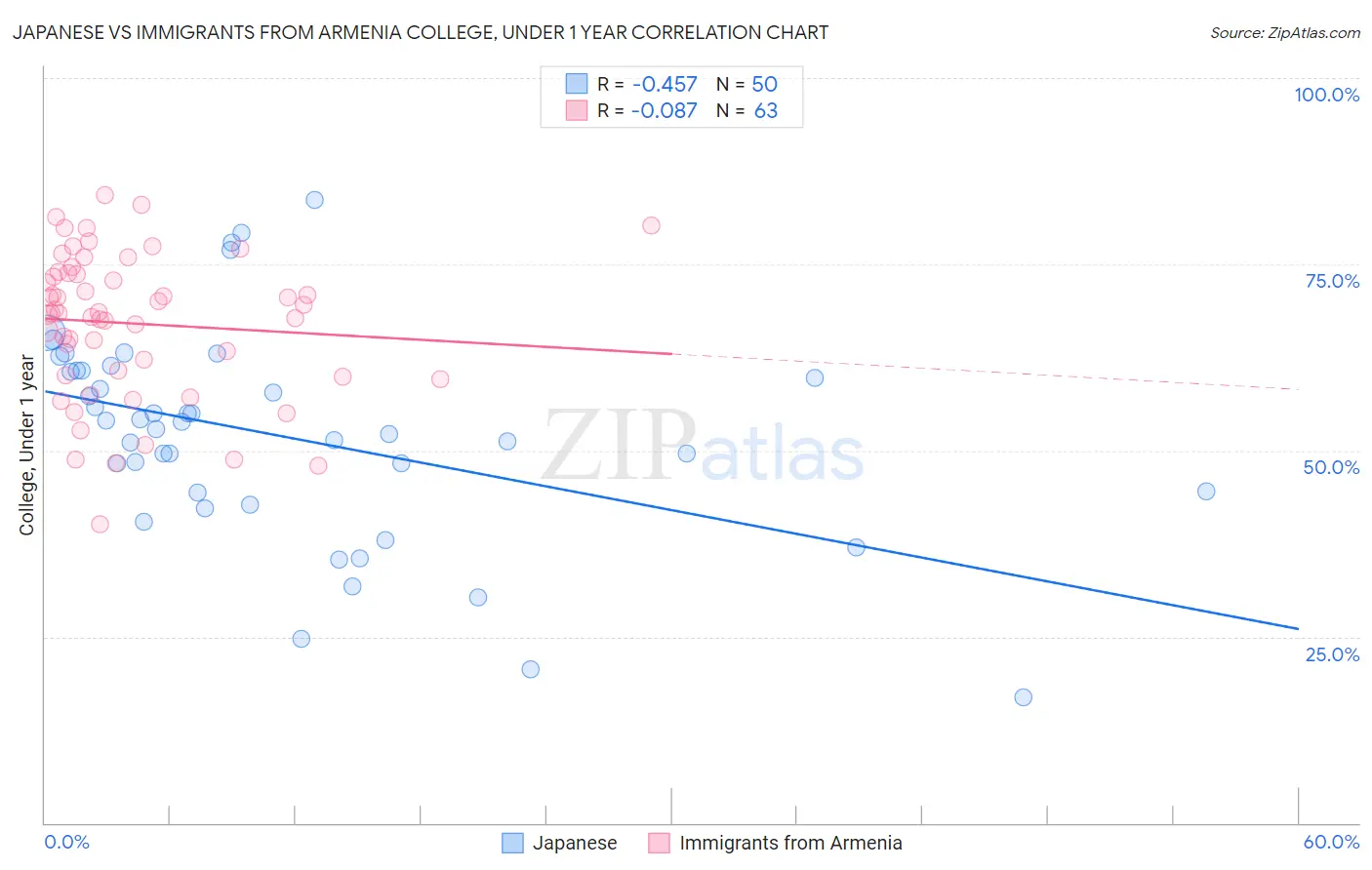 Japanese vs Immigrants from Armenia College, Under 1 year