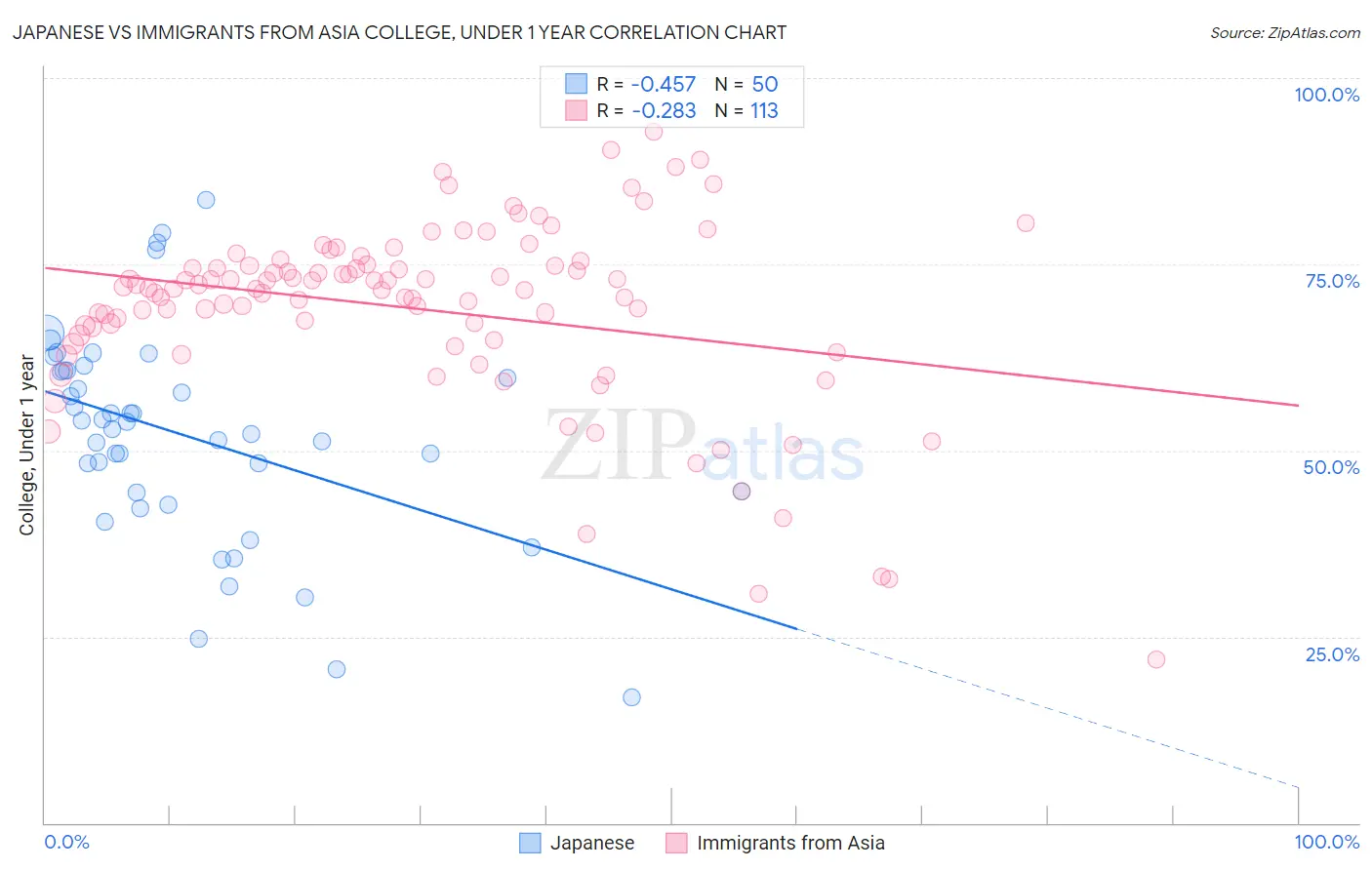 Japanese vs Immigrants from Asia College, Under 1 year