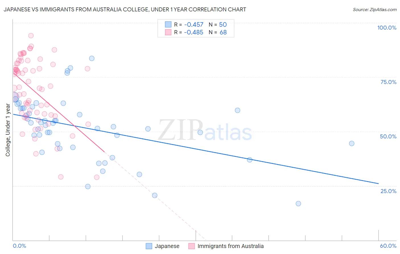 Japanese vs Immigrants from Australia College, Under 1 year