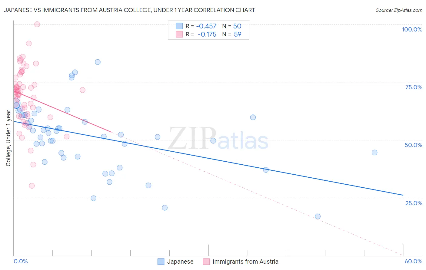 Japanese vs Immigrants from Austria College, Under 1 year