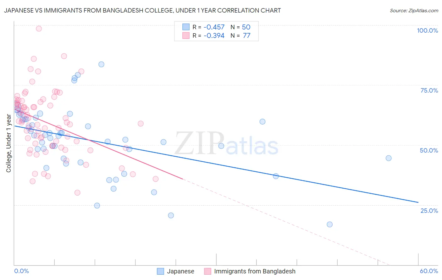 Japanese vs Immigrants from Bangladesh College, Under 1 year