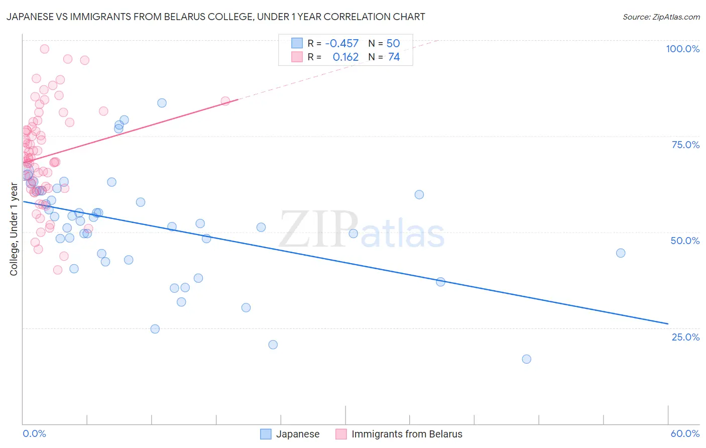 Japanese vs Immigrants from Belarus College, Under 1 year